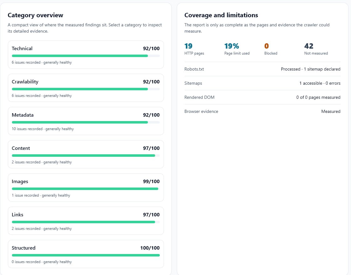 NOTABIS SEO audit coverage overview showing category scores, measured pages, blocked pages, robots.txt, sitemap and browser evidence status.